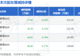 12月4日联德股份发布公告，股东减持170.67万股