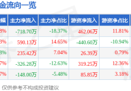 股票行情快报：科隆股份（300405）6月9日主力资金净卖出718.70万元