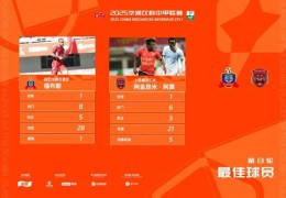 中甲官方：福布斯、阿金昆米-阿莫共同当选第13轮最佳球员