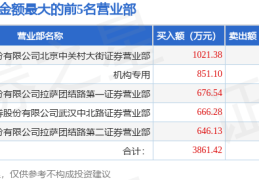 4月30日聚赛龙（301131）龙虎榜数据：游资北京中关村、上海超短、上海超短帮上榜