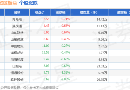 山东自贸区板块9月26日涨0.16%，青岛港领涨，主力资金净流出2151.46万元