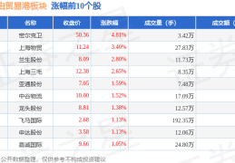 上海自由贸易港板块5月20日跌0.31%，上港集团领跌，主力资金净流出1.04亿元