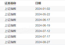 今天，大盘创2799天纪录！机构喊出四季度将迎来牛市——道达投资手记