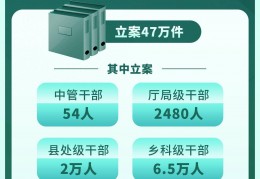 www.7m.cn:（图表）［时政］2023年前三季度全国纪检监察机关立案47万件 此中立案中管干部54人