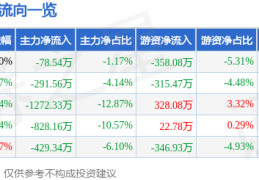 股票行情快报：海联讯（300277）12月4日主力资金净卖出78.54万元