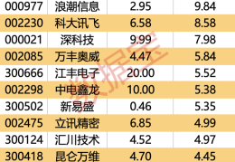 主力资金 | 大幅抢筹！这些龙头股被盯上