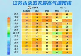 江苏气温大反转！南京、徐州率先重回30℃
