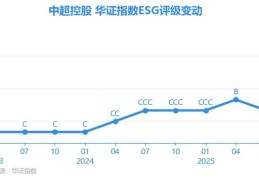 【ESG动态】中超控股（002471.SZ）获华证指数ESG最新评级CCC，行业排名第252