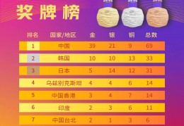 单日再添19金，亚运金牌榜中国队断层领先:英锦赛赛程