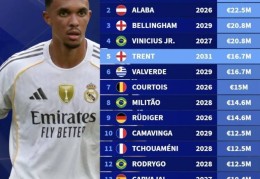 皇马球员年薪排行榜：姆巴佩第一，阿诺德第五amp;怀森900万第十六