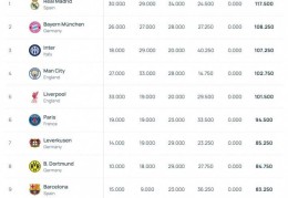将定分档最新欧足联系数：皇马amp;拜仁amp;国米前3 魔车厂第13-15