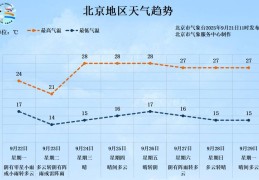 北京今夜至明天再迎降雨，或将影响早高峰！
