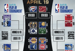 NBA季后赛对阵出炉：勇士附加赛战灰熊，湖人森林狼首轮相逢