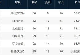 CBA最新排名：广厦锁第一，第四竞争激烈，北控同曦排名基本确定