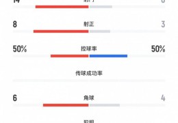 开门黑！沙特U17vsU17国足数据：射门14-6amp;射正8-3，控球五五开