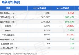 敦比亚:腾亚精工（301125）2023年三季报简析：增收不增利，三费占比上升明显