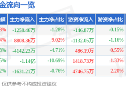 股票行情快报：联特科技（301205）12月4日主力资金净卖出1258.46万元