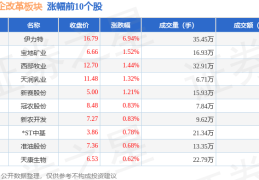 新疆国企改革板块8月20日涨0.66%，伊力特领涨，主力资金净流出6769.59万元
