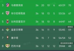 西甲积分榜，巴萨2:0锁定冠军，毕巴2:0进欧冠，欧冠名额仅剩一席