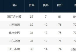 CBA最新排名！山东北京紧咬山西，辽宁保留前四希望，同曦确定12
