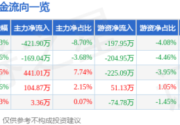 股票行情快报：德联集团（002666）12月4日主力资金净卖出421.90万元