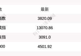 A股三大指数集体收跌，两市成交额缩量超8000亿