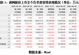 阿超:钻戒巨头市值蒸发600多亿元：迪阿股份业绩大变脸，募投项目延期，超募31亿元买理财