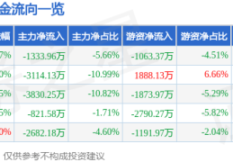 股票行情快报：联化科技（002250）12月4日主力资金净卖出1333.96万元