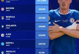 切尔西欧冠对手身价：巴萨11.2亿欧最高，拜仁8.58亿欧次席