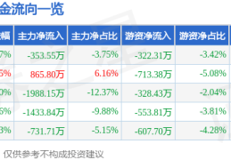 股票行情快报：荣联科技（002642）5月27日主力资金净卖出353.55万元