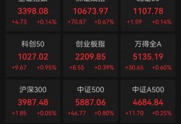 斯诺克世锦赛2013:沪指收涨0.14%迫近3400点，大消费股反弹