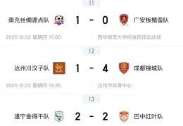 “川超”第二轮（10.1-10.3）战况！当前积分榜/射手榜情况→