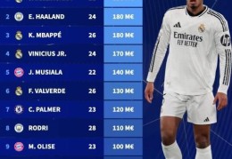 世俱杯球员身价排行：贝林amp;哈兰德amp;姆总并列第一 4皇马球员前十