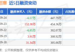 汇隆活塞：9月24日融资买入14.68万元，融资融券余额447.79万元
