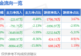 股票行情快报：海联金汇（002537）5月27日主力资金净卖出221.67万元