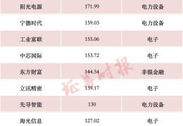 A股，这一纪录，再刷新！