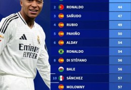 皇马球员最快参与50球排名：普斯卡什居首，C罗次席，姆巴佩第13