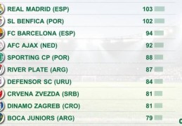 阿斯：皇马103名青训球员遍布全欧，领先本菲卡、巴萨等青训大户