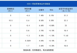 零售商业市场空置率哪城最高？上海成都！租金最高：上海北京