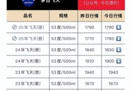 茅台批发价大面积“跳水” ！ 零售价已低至1700元/瓶