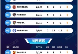 “川超”最新积分榜！广元目前排在……