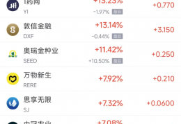 奥运会奖牌排行榜:周一热门中概股涨跌纷歧 金山云涨20.45%，拼多多跌5.96%