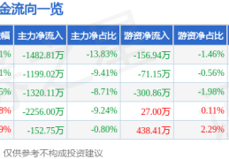 股票行情快报：联泓新科（003022）12月4日主力资金净卖出1482.81万元