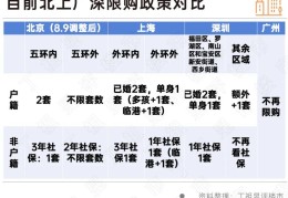 楼市终于掀桌子！北京脱掉“五环外限购”，深圳何时出牌？