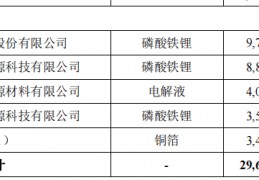 朗多打架:IPO察看｜朗泰通科技多项目标异常，对多家企业既采又销！