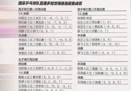 CCTV直播！多哈世乒赛赛程+央视直播时间表+国乒队内赛成绩单