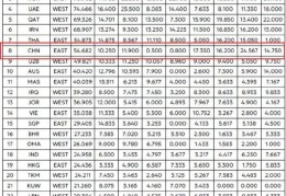 亚足联公布最新会员协会技术积分排名榜