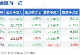 股票行情快报：亿联网络（300628）12月4日主力资金净卖出277.44万元