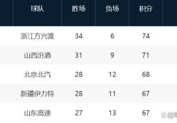 CBA最新排名！广东青岛下滑，前11锁季后赛，同曦晋级指日可待！