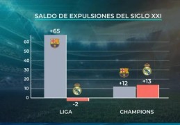 皇马电视台再爆数据！本世纪对手红牌-本队红牌：巴萨+65，皇马-2